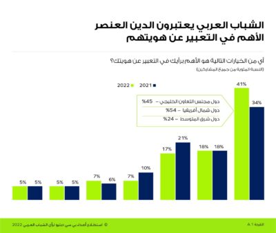 استطلاع عربي : جميع الشباب السعودي يدعمون إصلاحات القطاع الخاص ويؤكدون إن رؤية 2030 ستضمن بناء اقتصاد قوي للمملكة*