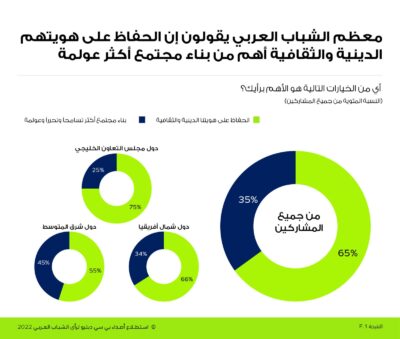 استطلاع عربي : جميع الشباب السعودي يدعمون إصلاحات القطاع الخاص ويؤكدون إن رؤية 2030 ستضمن بناء اقتصاد قوي للمملكة*