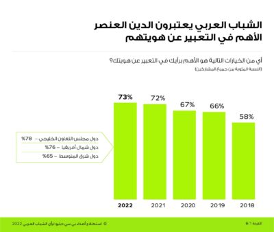 استطلاع عربي : جميع الشباب السعودي يدعمون إصلاحات القطاع الخاص ويؤكدون إن رؤية 2030 ستضمن بناء اقتصاد قوي للمملكة*