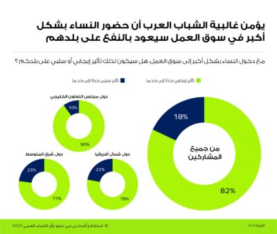 استطلاع عربي : جميع الشباب السعودي يدعمون إصلاحات القطاع الخاص ويؤكدون إن رؤية 2030 ستضمن بناء اقتصاد قوي للمملكة*