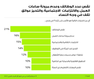 استطلاع عربي : جميع الشباب السعودي يدعمون إصلاحات القطاع الخاص ويؤكدون إن رؤية 2030 ستضمن بناء اقتصاد قوي للمملكة*