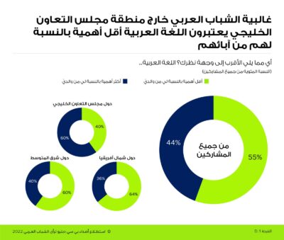 استطلاع عربي : جميع الشباب السعودي يدعمون إصلاحات القطاع الخاص ويؤكدون إن رؤية 2030 ستضمن بناء اقتصاد قوي للمملكة*