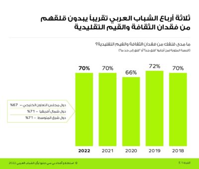 استطلاع عربي : جميع الشباب السعودي يدعمون إصلاحات القطاع الخاص ويؤكدون إن رؤية 2030 ستضمن بناء اقتصاد قوي للمملكة*
