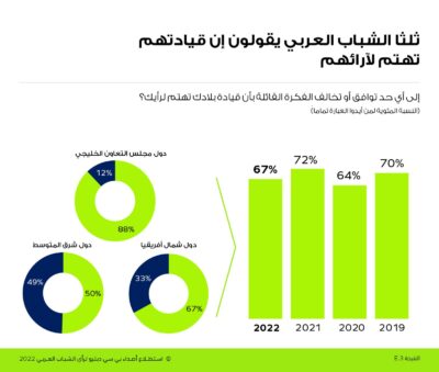 استطلاع عربي : جميع الشباب السعودي يدعمون إصلاحات القطاع الخاص ويؤكدون إن رؤية 2030 ستضمن بناء اقتصاد قوي للمملكة*