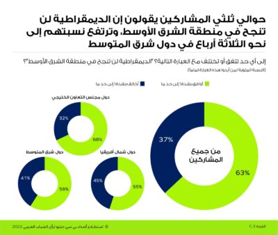 استطلاع عربي : جميع الشباب السعودي يدعمون إصلاحات القطاع الخاص ويؤكدون إن رؤية 2030 ستضمن بناء اقتصاد قوي للمملكة*