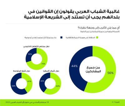 استطلاع عربي : جميع الشباب السعودي يدعمون إصلاحات القطاع الخاص ويؤكدون إن رؤية 2030 ستضمن بناء اقتصاد قوي للمملكة*