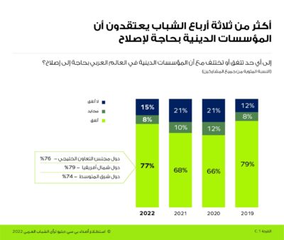 استطلاع عربي : جميع الشباب السعودي يدعمون إصلاحات القطاع الخاص ويؤكدون إن رؤية 2030 ستضمن بناء اقتصاد قوي للمملكة*