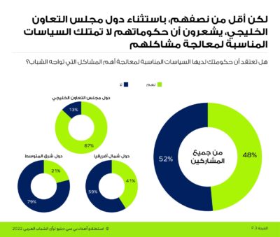 استطلاع عربي : جميع الشباب السعودي يدعمون إصلاحات القطاع الخاص ويؤكدون إن رؤية 2030 ستضمن بناء اقتصاد قوي للمملكة*
