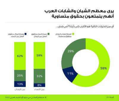 استطلاع عربي : جميع الشباب السعودي يدعمون إصلاحات القطاع الخاص ويؤكدون إن رؤية 2030 ستضمن بناء اقتصاد قوي للمملكة*