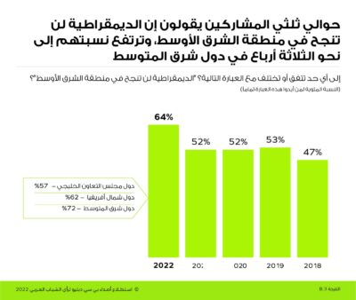 استطلاع عربي : جميع الشباب السعودي يدعمون إصلاحات القطاع الخاص ويؤكدون إن رؤية 2030 ستضمن بناء اقتصاد قوي للمملكة*
