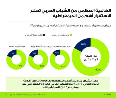 استطلاع عربي : جميع الشباب السعودي يدعمون إصلاحات القطاع الخاص ويؤكدون إن رؤية 2030 ستضمن بناء اقتصاد قوي للمملكة*