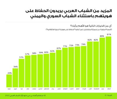 استطلاع عربي : جميع الشباب السعودي يدعمون إصلاحات القطاع الخاص ويؤكدون إن رؤية 2030 ستضمن بناء اقتصاد قوي للمملكة*